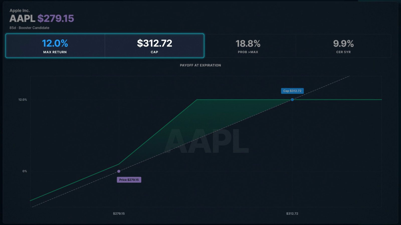 AAPL covered call payoff chart with max return and yield